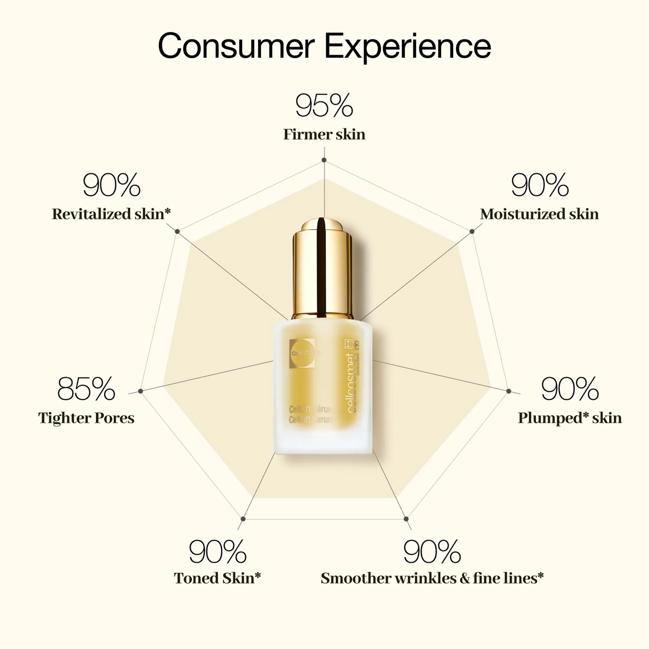 Cellcosmet Cellective Celllift Serum 30Ml - Image 6
