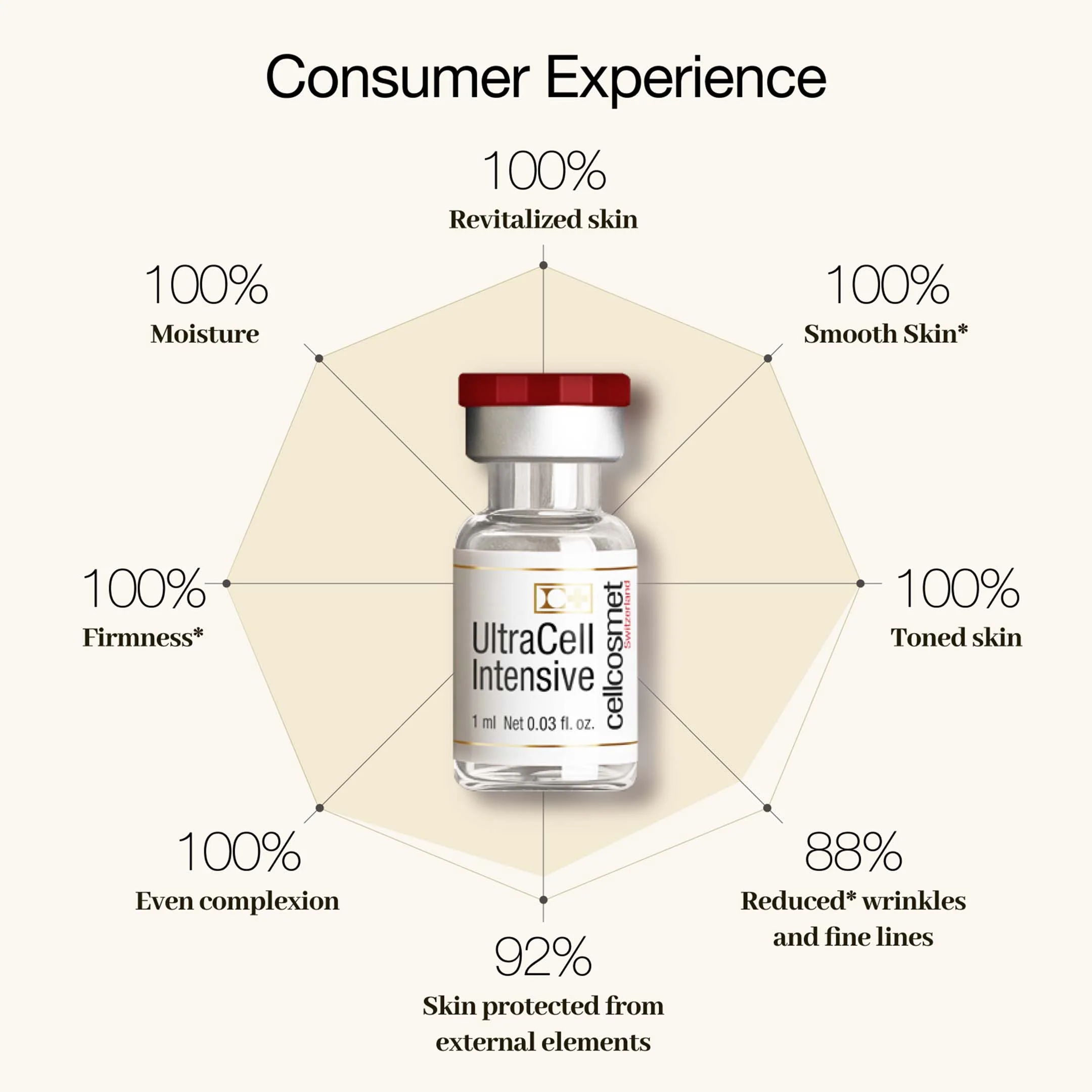 Cellcosmet UltraCell Intensive - Image 6